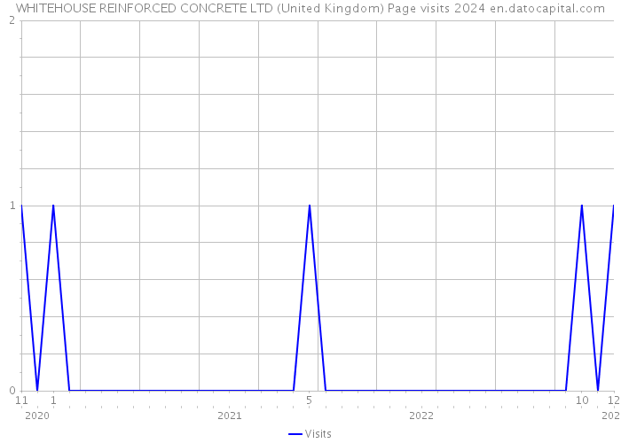WHITEHOUSE REINFORCED CONCRETE LTD (United Kingdom) Page visits 2024 