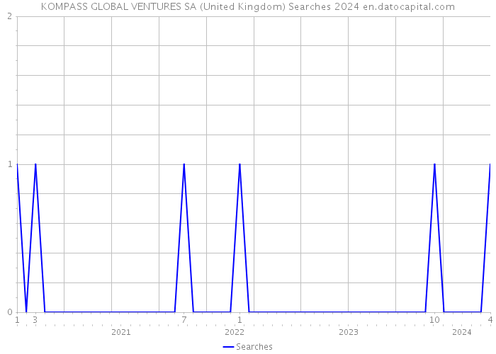 KOMPASS GLOBAL VENTURES SA (United Kingdom) Searches 2024 