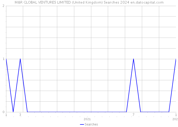 M&R GLOBAL VENTURES LIMITED (United Kingdom) Searches 2024 
