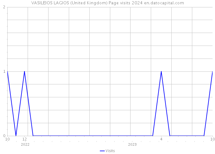 VASILEIOS LAGIOS (United Kingdom) Page visits 2024 
