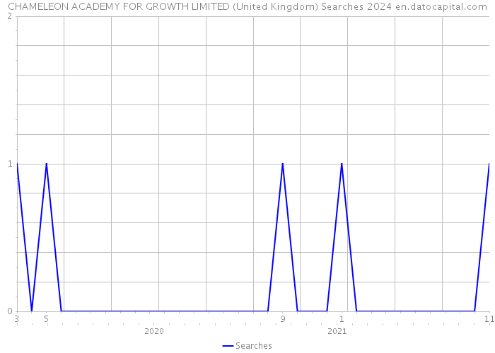 CHAMELEON ACADEMY FOR GROWTH LIMITED (United Kingdom) Searches 2024 