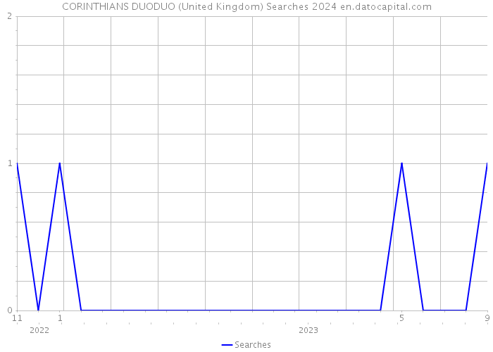 CORINTHIANS DUODUO (United Kingdom) Searches 2024 