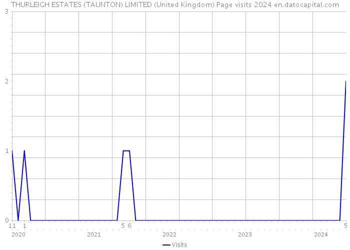 THURLEIGH ESTATES (TAUNTON) LIMITED (United Kingdom) Page visits 2024 