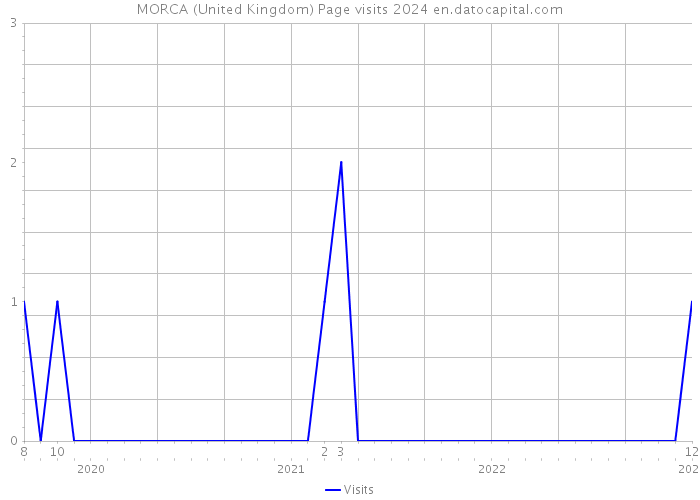 MORCA (United Kingdom) Page visits 2024 