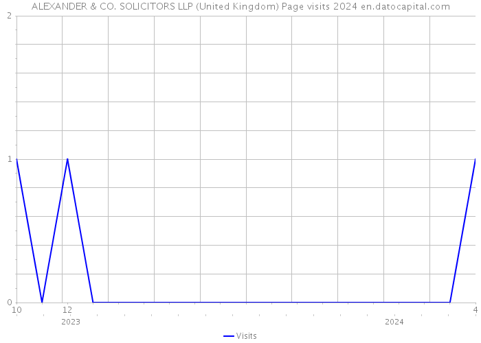 ALEXANDER & CO. SOLICITORS LLP (United Kingdom) Page visits 2024 