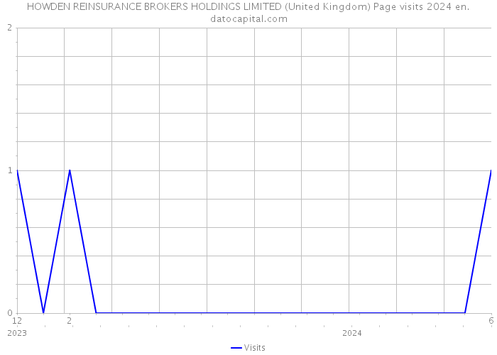 HOWDEN REINSURANCE BROKERS HOLDINGS LIMITED (United Kingdom) Page visits 2024 