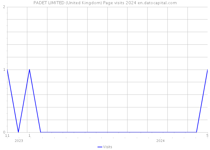 PADET LIMITED (United Kingdom) Page visits 2024 