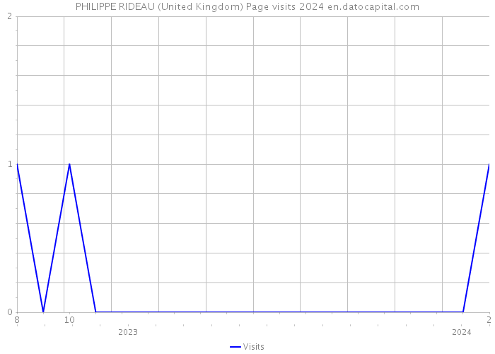 PHILIPPE RIDEAU (United Kingdom) Page visits 2024 