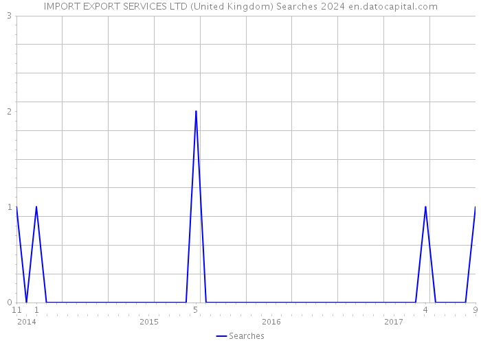 IMPORT EXPORT SERVICES LTD (United Kingdom) Searches 2024 