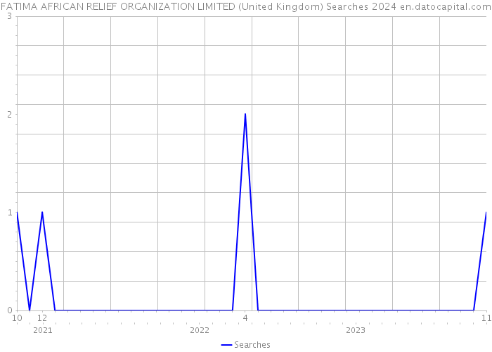 FATIMA AFRICAN RELIEF ORGANIZATION LIMITED (United Kingdom) Searches 2024 