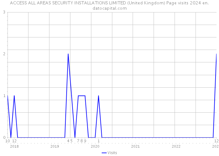 ACCESS ALL AREAS SECURITY INSTALLATIONS LIMITED (United Kingdom) Page visits 2024 