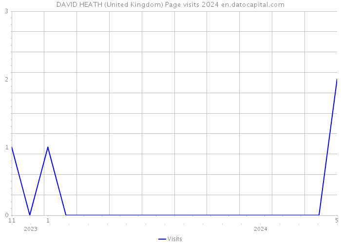 DAVID HEATH (United Kingdom) Page visits 2024 