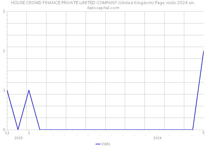 HOUSE CROWD FINANCE PRIVATE LIMITED COMPANY (United Kingdom) Page visits 2024 