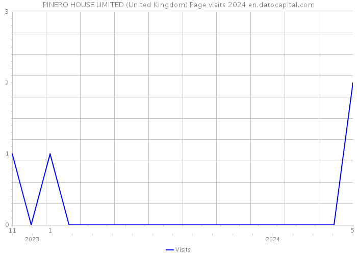 PINERO HOUSE LIMITED (United Kingdom) Page visits 2024 