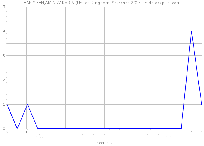 FARIS BENJAMIN ZAKARIA (United Kingdom) Searches 2024 
