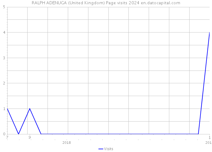 RALPH ADENUGA (United Kingdom) Page visits 2024 