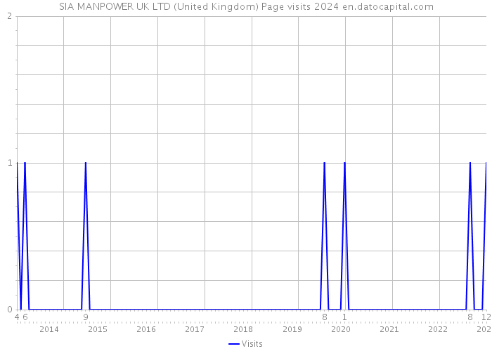 SIA MANPOWER UK LTD (United Kingdom) Page visits 2024 