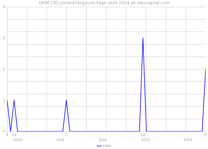 DRIM LTD (United Kingdom) Page visits 2024 