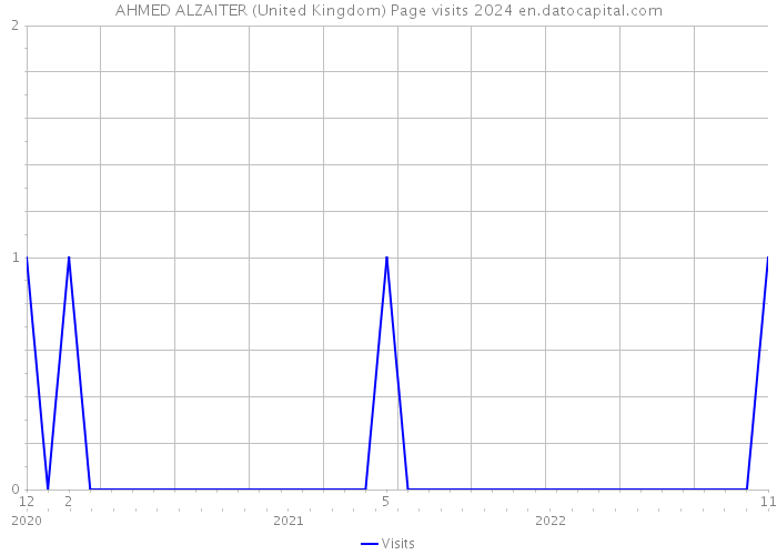 AHMED ALZAITER (United Kingdom) Page visits 2024 