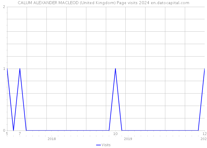 CALUM ALEXANDER MACLEOD (United Kingdom) Page visits 2024 