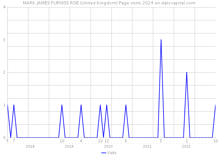 MARK JAMES FURNISS ROE (United Kingdom) Page visits 2024 
