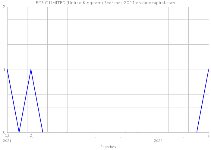 BGS C LIMITED (United Kingdom) Searches 2024 