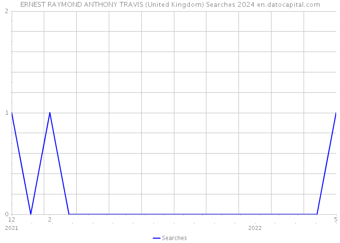ERNEST RAYMOND ANTHONY TRAVIS (United Kingdom) Searches 2024 
