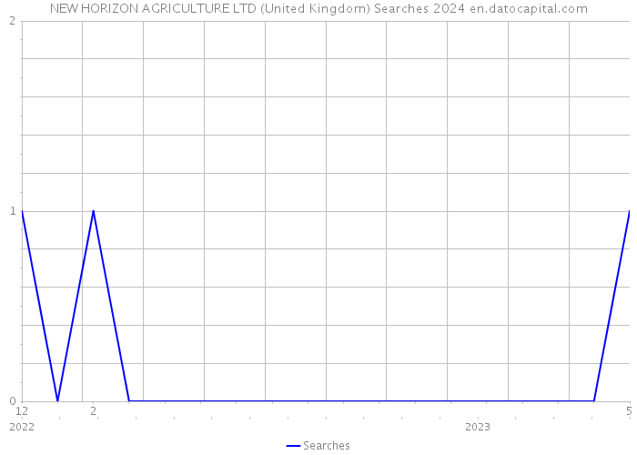 NEW HORIZON AGRICULTURE LTD (United Kingdom) Searches 2024 