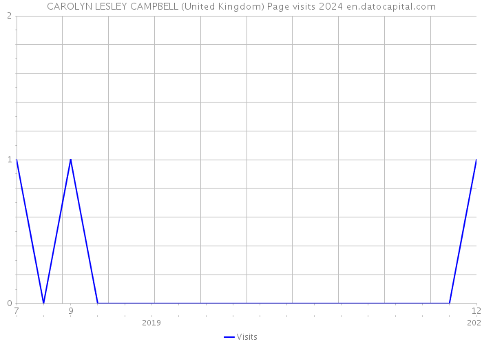 CAROLYN LESLEY CAMPBELL (United Kingdom) Page visits 2024 