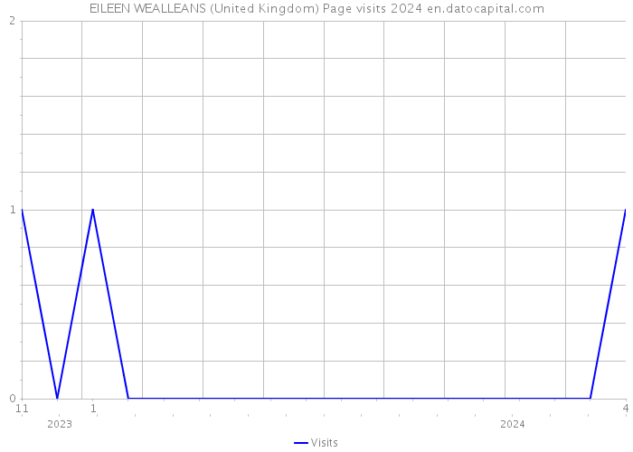 EILEEN WEALLEANS (United Kingdom) Page visits 2024 