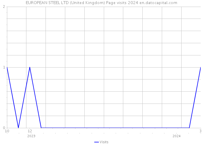 EUROPEAN STEEL LTD (United Kingdom) Page visits 2024 