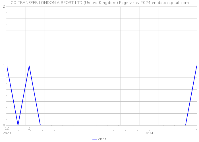 GO TRANSFER LONDON AIRPORT LTD (United Kingdom) Page visits 2024 