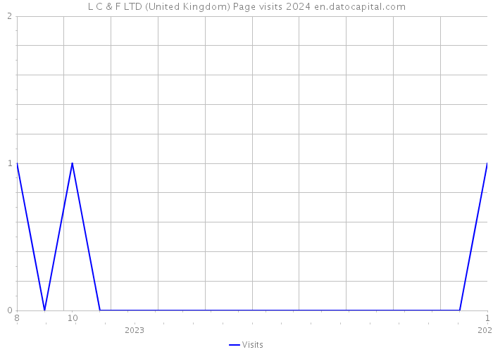 L C & F LTD (United Kingdom) Page visits 2024 