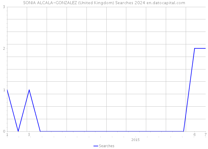 SONIA ALCALA-GONZALEZ (United Kingdom) Searches 2024 