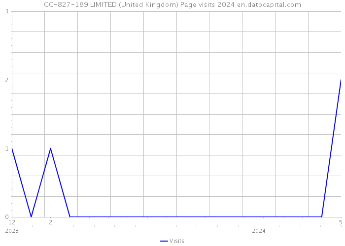 GG-827-189 LIMITED (United Kingdom) Page visits 2024 