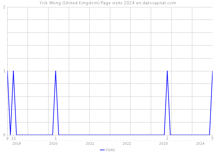 Yick Wong (United Kingdom) Page visits 2024 