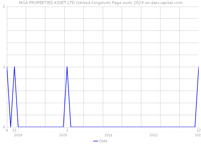 MGA PROPERTIES ASSET LTD (United Kingdom) Page visits 2024 