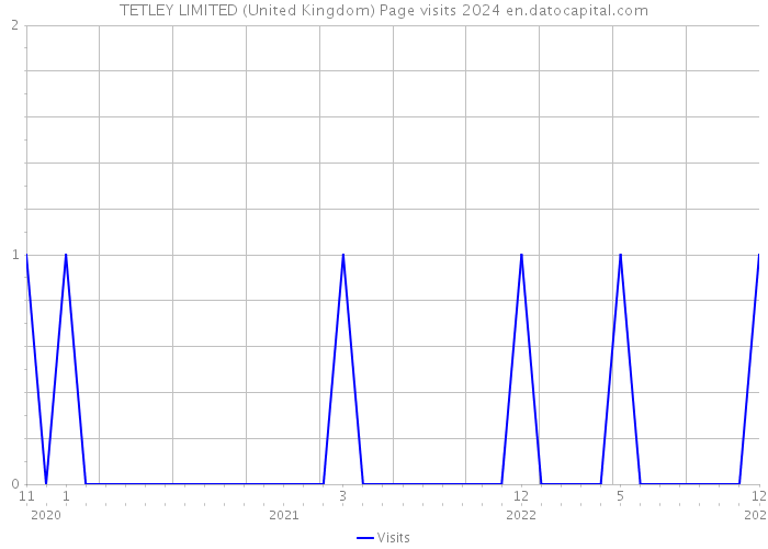 TETLEY LIMITED (United Kingdom) Page visits 2024 