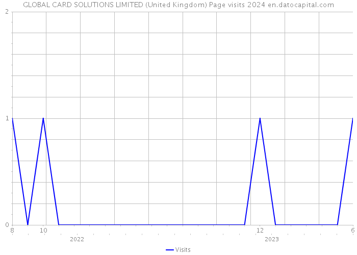 GLOBAL CARD SOLUTIONS LIMITED (United Kingdom) Page visits 2024 