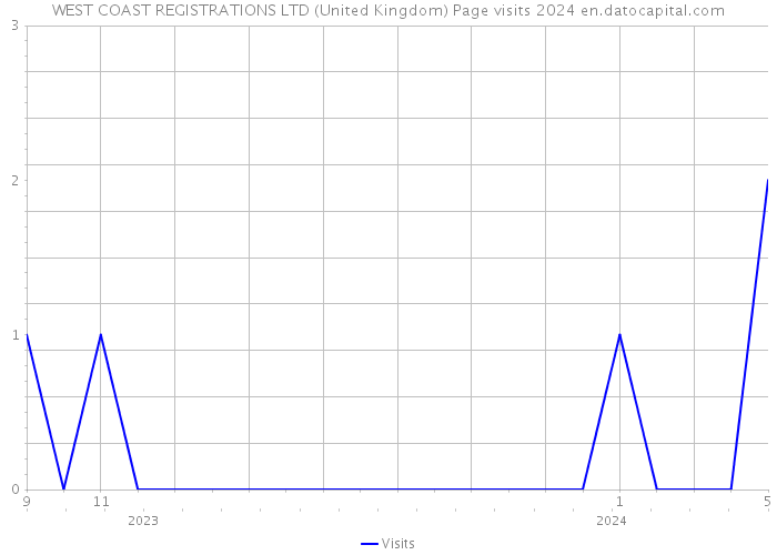 WEST COAST REGISTRATIONS LTD (United Kingdom) Page visits 2024 