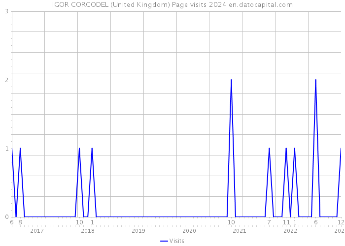 IGOR CORCODEL (United Kingdom) Page visits 2024 