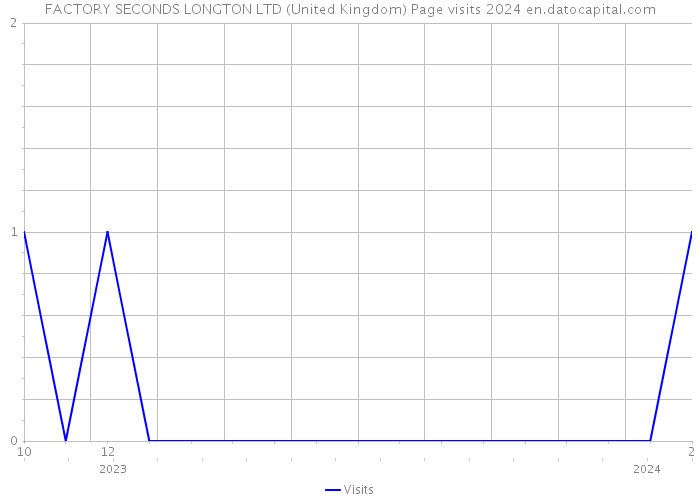 FACTORY SECONDS LONGTON LTD (United Kingdom) Page visits 2024 