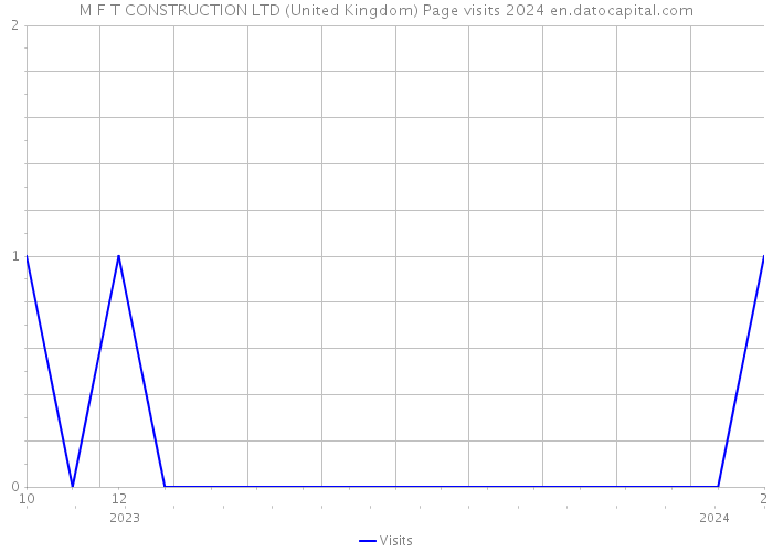 M F T CONSTRUCTION LTD (United Kingdom) Page visits 2024 