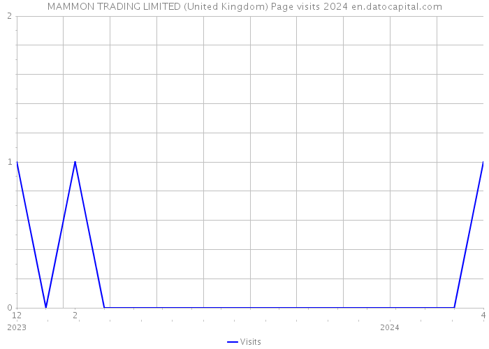 MAMMON TRADING LIMITED (United Kingdom) Page visits 2024 