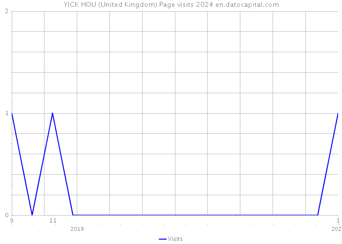 YICK HOU (United Kingdom) Page visits 2024 
