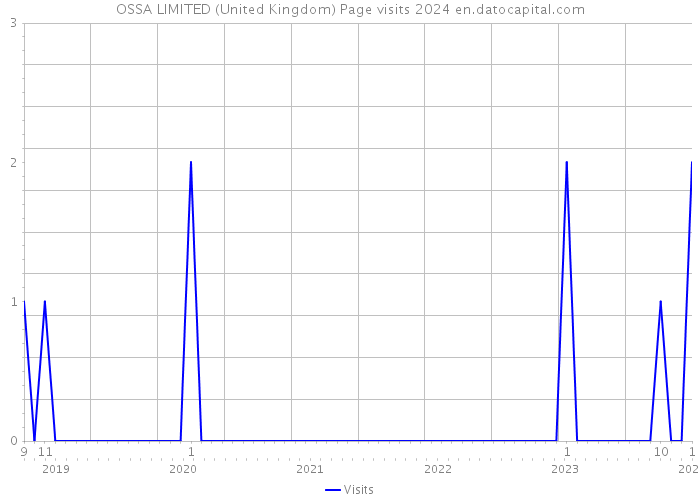 OSSA LIMITED (United Kingdom) Page visits 2024 