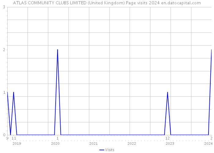 ATLAS COMMUNITY CLUBS LIMITED (United Kingdom) Page visits 2024 