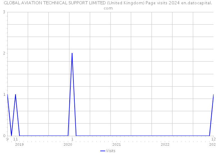 GLOBAL AVIATION TECHNICAL SUPPORT LIMITED (United Kingdom) Page visits 2024 