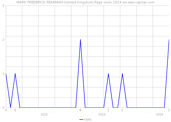 MARK FREDERICK PEARMAN (United Kingdom) Page visits 2024 