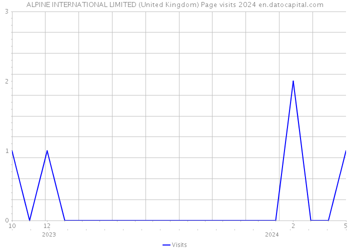 ALPINE INTERNATIONAL LIMITED (United Kingdom) Page visits 2024 